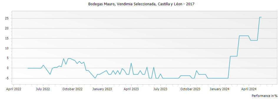 Graph for Bodegas Mauro Vendimia Seleccionada Castilla y Leon VdIT – 2017