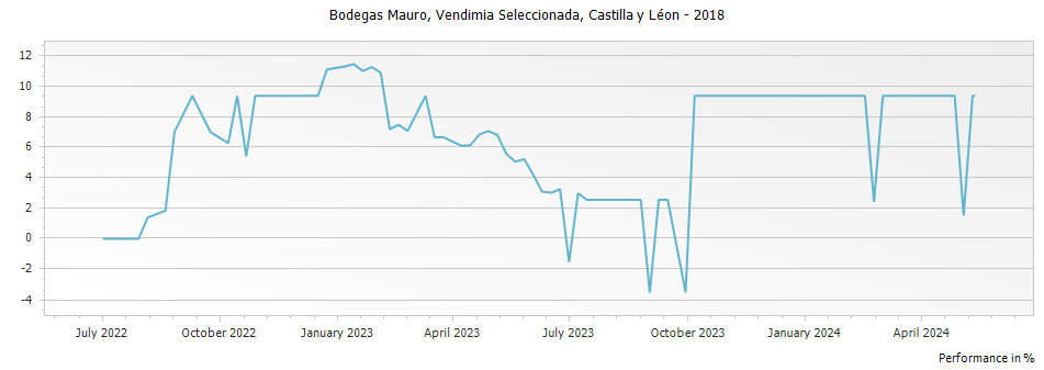 Graph for Bodegas Mauro Vendimia Seleccionada Castilla y Leon VdIT – 2018