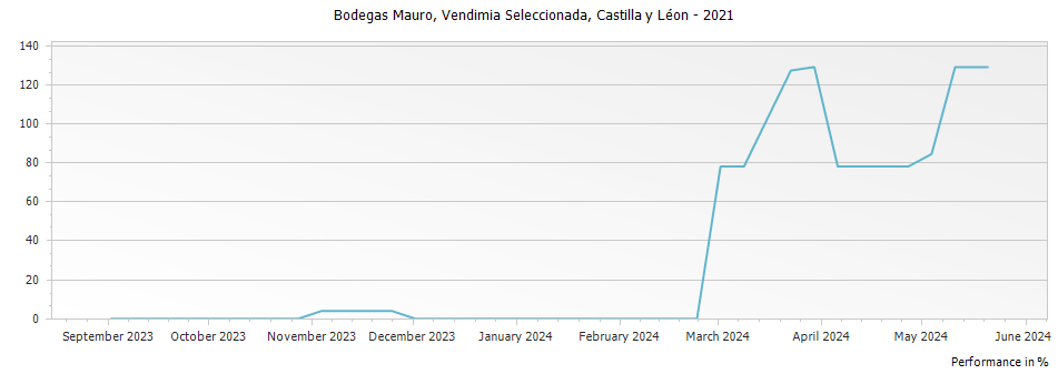 Graph for Bodegas Mauro Vendimia Seleccionada Castilla y Leon VdIT – 2021