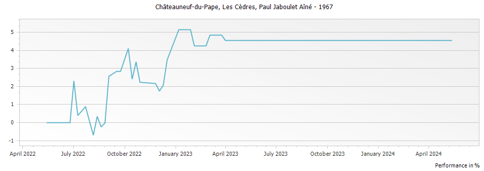 Graph for Paul Jaboulet Aine Les Cedres Chateauneuf du Pape – 1967