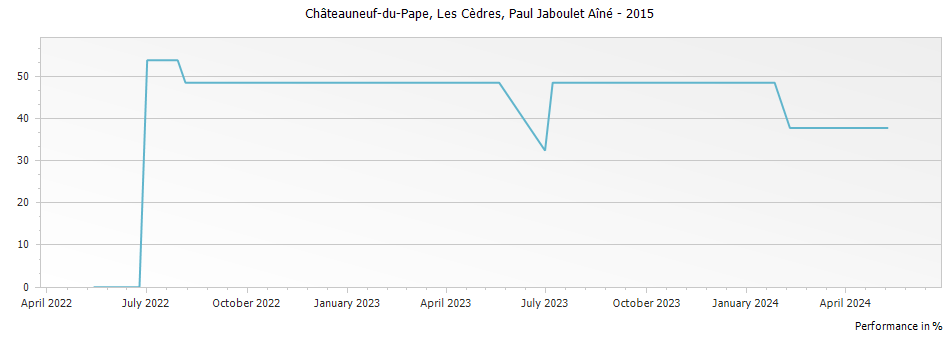 Graph for Paul Jaboulet Aine Les Cedres Chateauneuf du Pape – 2015