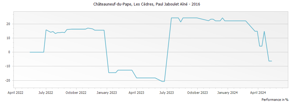 Graph for Paul Jaboulet Aine Les Cedres Chateauneuf du Pape – 2016