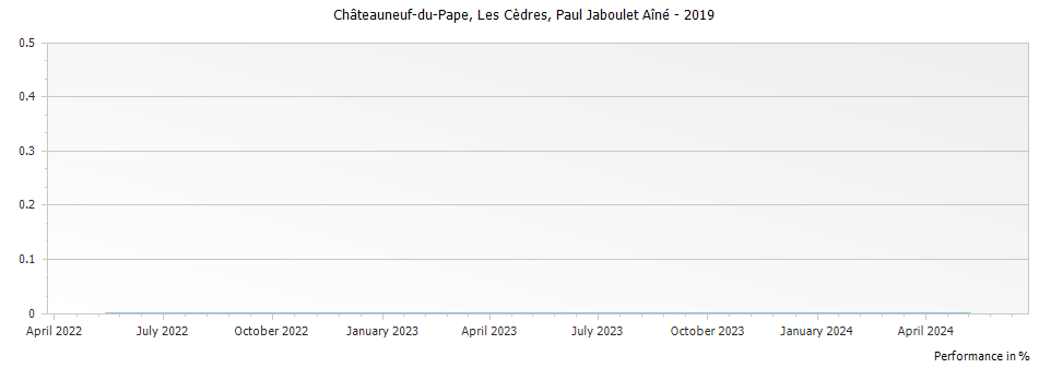 Graph for Paul Jaboulet Aine Les Cedres Chateauneuf du Pape – 2019