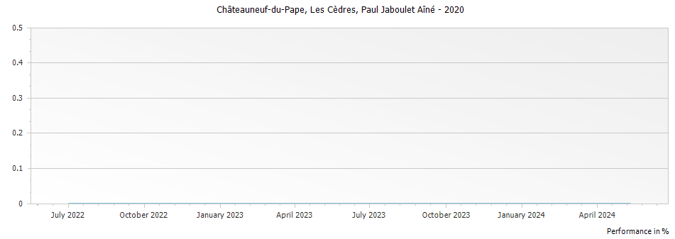 Graph for Paul Jaboulet Aine Les Cedres Chateauneuf du Pape – 2020