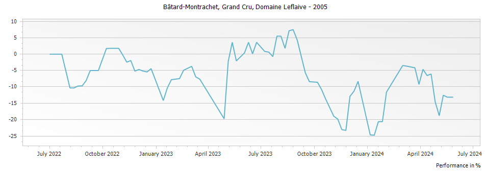 Graph for Domaine Leflaive Bâtard-Montrachet Grand Cru – 2005