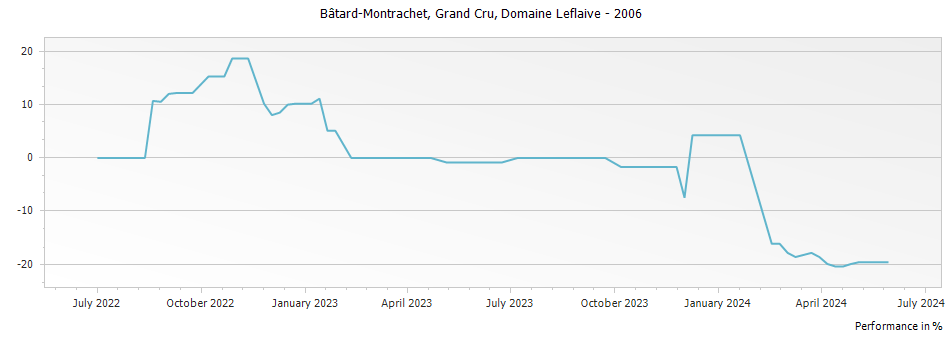 Graph for Domaine Leflaive Bâtard-Montrachet Grand Cru – 2006