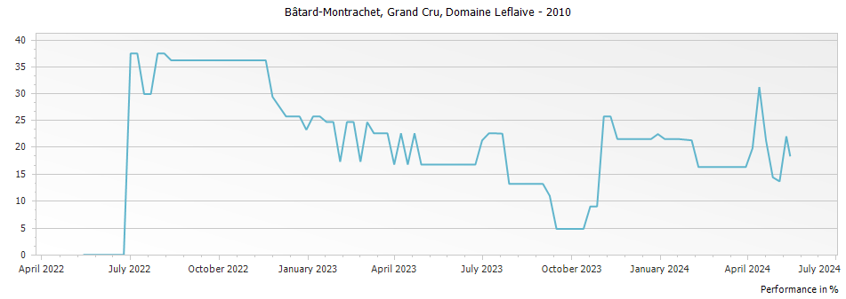 Graph for Domaine Leflaive Bâtard-Montrachet Grand Cru – 2010