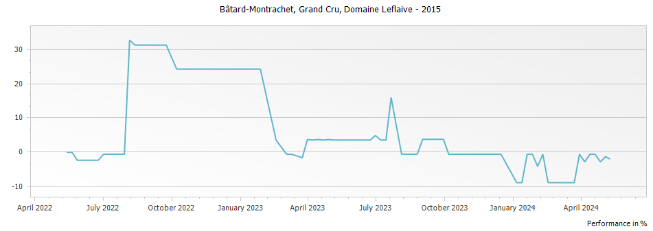 Graph for Domaine Leflaive Bâtard-Montrachet Grand Cru – 2015