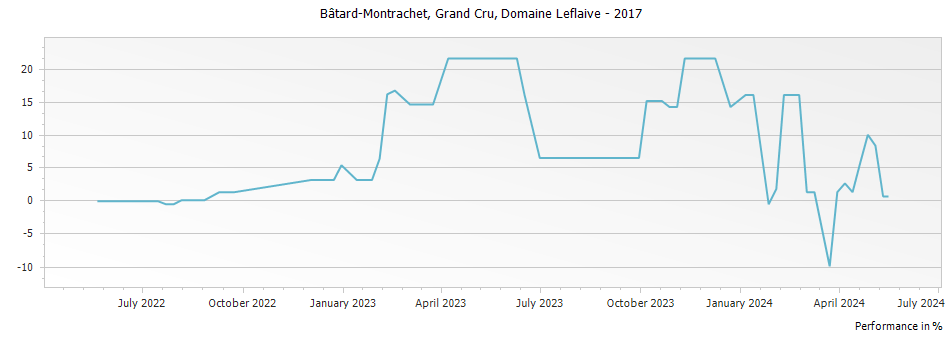 Graph for Domaine Leflaive Bâtard-Montrachet Grand Cru – 2017