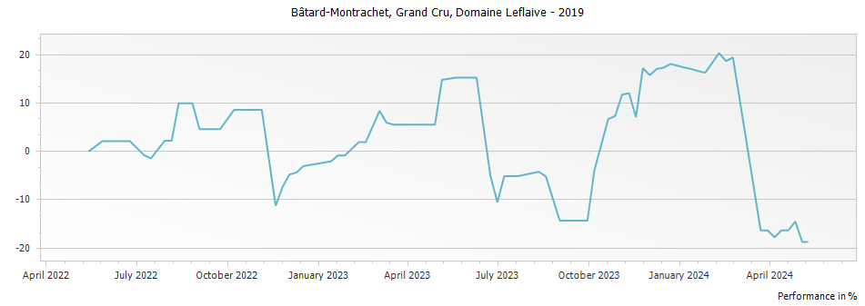 Graph for Domaine Leflaive Bâtard-Montrachet Grand Cru – 2019