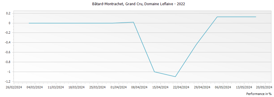 Graph for Domaine Leflaive Bâtard-Montrachet Grand Cru – 2022