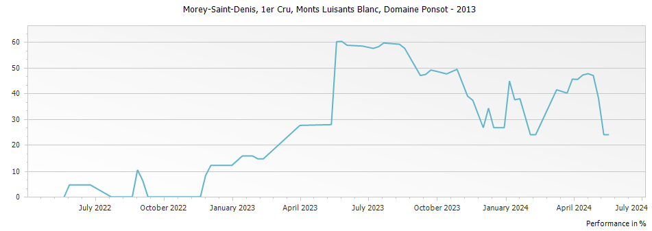 Graph for Domaine Ponsot Morey Saint-Denis Monts Luisants Blanc Premier Cru Vieilles Vignes – 2013