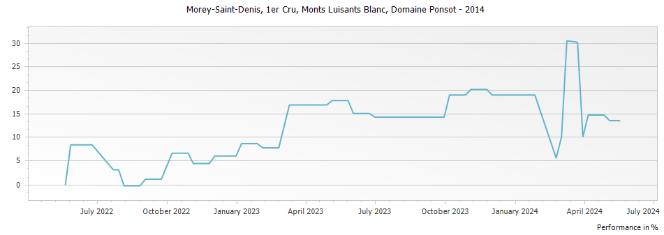 Graph for Domaine Ponsot Morey Saint-Denis Monts Luisants Blanc Premier Cru Vieilles Vignes – 2014