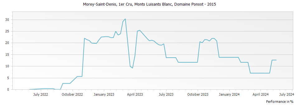 Graph for Domaine Ponsot Morey Saint-Denis Monts Luisants Blanc Premier Cru Vieilles Vignes – 2015