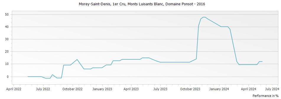 Graph for Domaine Ponsot Morey Saint-Denis Monts Luisants Blanc Premier Cru Vieilles Vignes – 2016