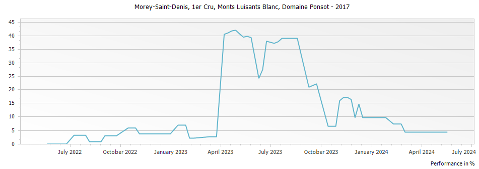 Graph for Domaine Ponsot Morey Saint-Denis Monts Luisants Blanc Premier Cru Vieilles Vignes – 2017
