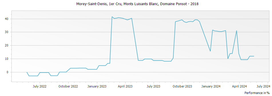 Graph for Domaine Ponsot Morey Saint-Denis Monts Luisants Blanc Premier Cru Vieilles Vignes – 2018