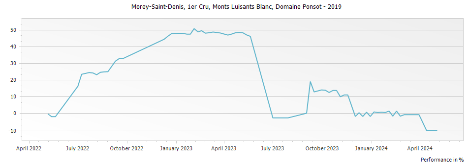 Graph for Domaine Ponsot Morey Saint-Denis Monts Luisants Blanc Premier Cru Vieilles Vignes – 2019