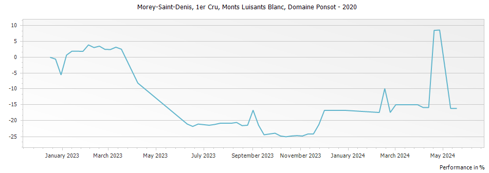 Graph for Domaine Ponsot Morey Saint-Denis Monts Luisants Blanc Premier Cru Vieilles Vignes – 2020