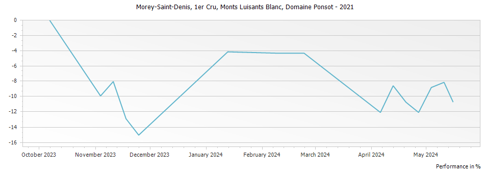 Graph for Domaine Ponsot Morey Saint-Denis Monts Luisants Blanc Premier Cru Vieilles Vignes – 2021