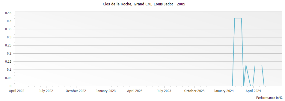 Graph for Louis Jadot Clos de la Roche Grand Cru – 2005