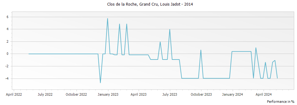 Graph for Louis Jadot Clos de la Roche Grand Cru – 2014