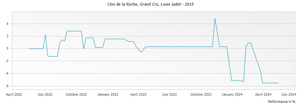 Graph for Louis Jadot Clos de la Roche Grand Cru – 2015