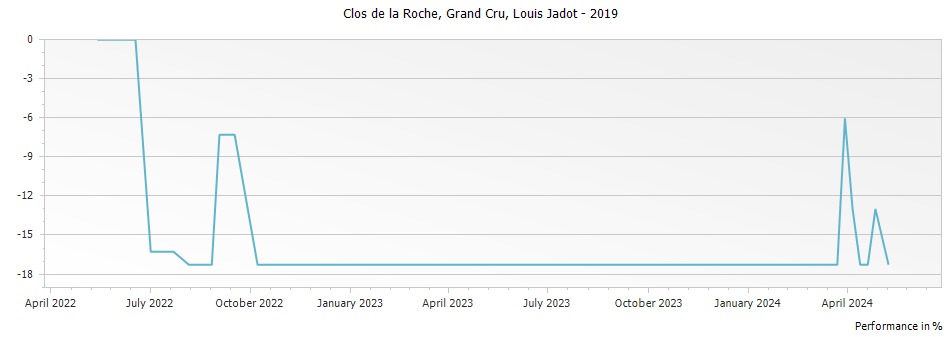 Graph for Louis Jadot Clos de la Roche Grand Cru – 2019