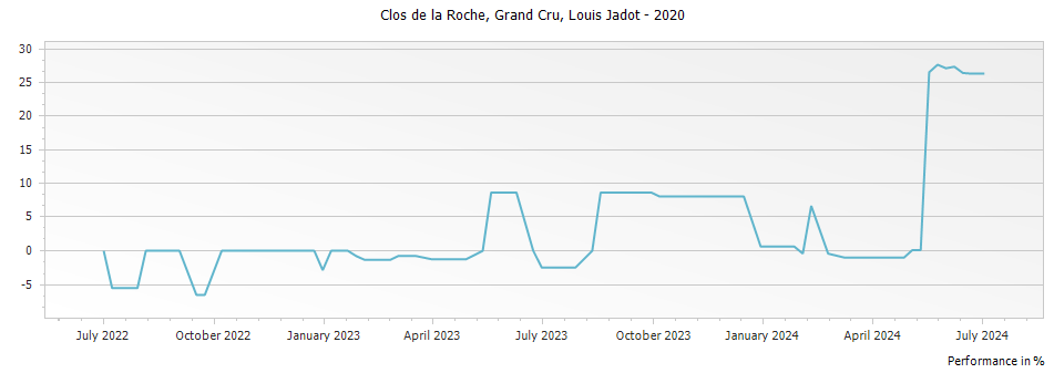Graph for Louis Jadot Clos de la Roche Grand Cru – 2020