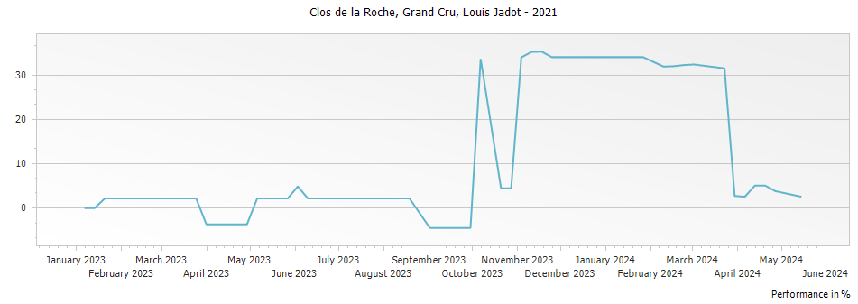 Graph for Louis Jadot Clos de la Roche Grand Cru – 2021