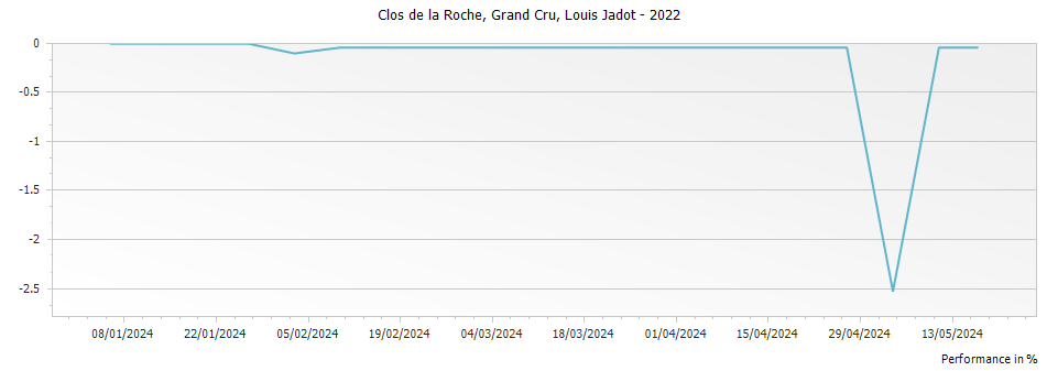 Graph for Louis Jadot Clos de la Roche Grand Cru – 2022