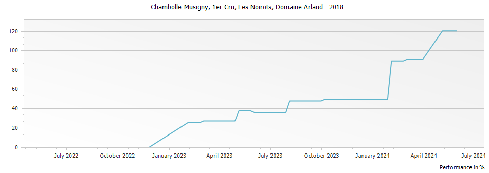 Graph for Domaine Arlaud Chambolle Musigny Les Noirots Premier Cru – 2018