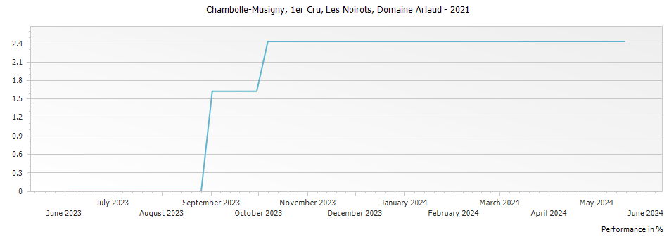 Graph for Domaine Arlaud Chambolle Musigny Les Noirots Premier Cru – 2021
