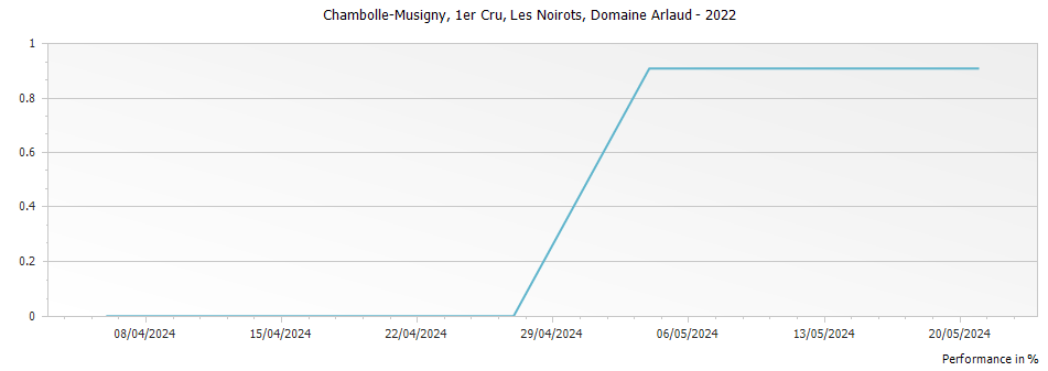 Graph for Domaine Arlaud Chambolle Musigny Les Noirots Premier Cru – 2022