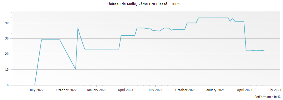 Graph for Chateau de Malle Sauternes – 2005
