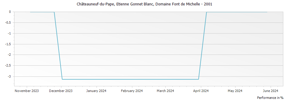 Graph for Domaine Font de Michelle Etienne Gonnet Blanc Chateauneuf du Pape – 2001