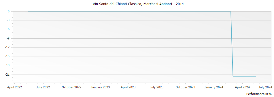 Graph for Marchesi Antinori Vin Santo del Chianti Classico DOCG – 2014