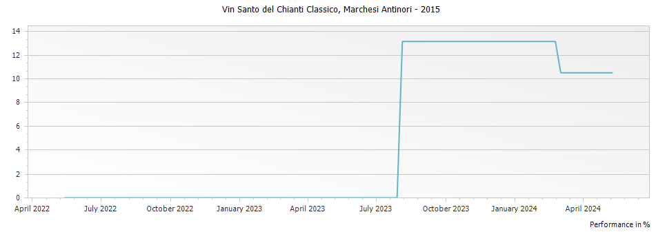 Graph for Marchesi Antinori Vin Santo del Chianti Classico DOCG – 2015