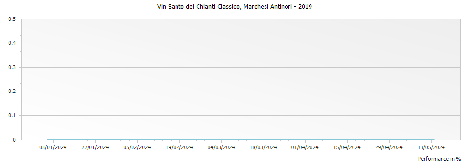 Graph for Marchesi Antinori Vin Santo del Chianti Classico DOCG – 2019