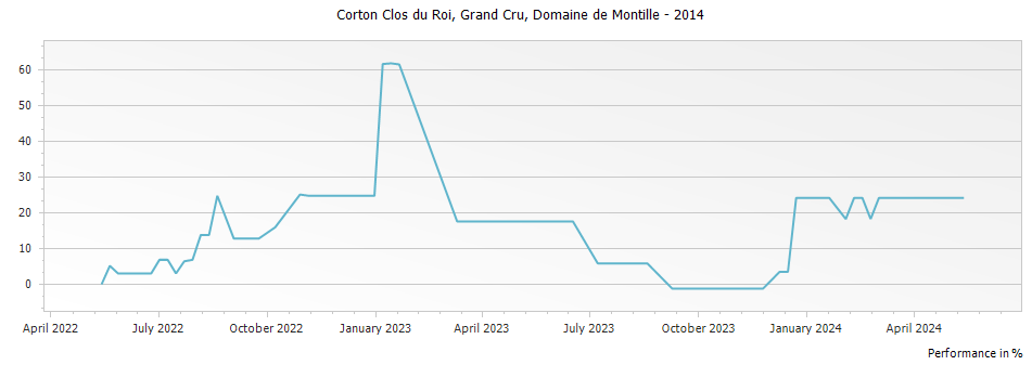 Graph for Domaine de Montille Corton Clos du Roi Grand Cru – 2014