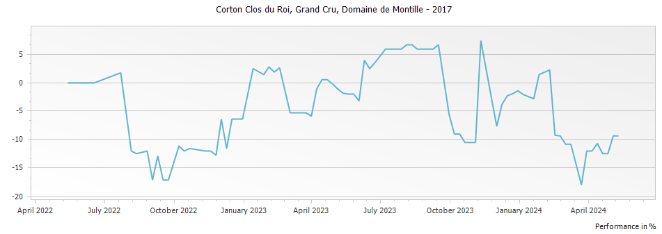 Graph for Domaine de Montille Corton Clos du Roi Grand Cru – 2017