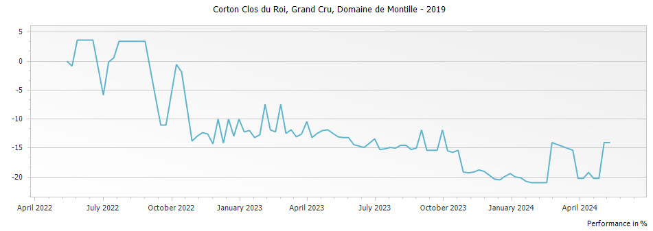 Graph for Domaine de Montille Corton Clos du Roi Grand Cru – 2019