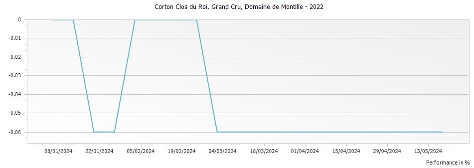 Graph for Domaine de Montille Corton Clos du Roi Grand Cru – 2022