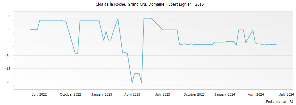 Graph for Domaine Hubert Lignier Clos de la Roche Grand Cru – 2015