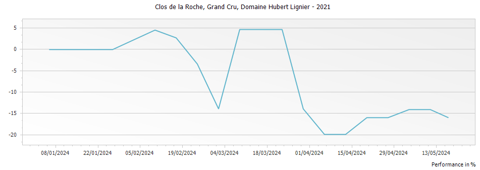 Graph for Domaine Hubert Lignier Clos de la Roche Grand Cru – 2021