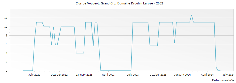 Graph for Domaine Drouhin-Laroze Clos de Vougeot Grand Cru – 2002