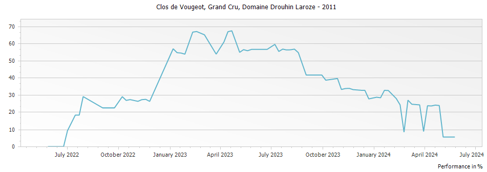 Graph for Domaine Drouhin-Laroze Clos de Vougeot Grand Cru – 2011
