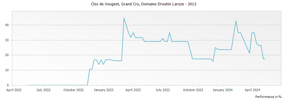 Graph for Domaine Drouhin-Laroze Clos de Vougeot Grand Cru – 2013