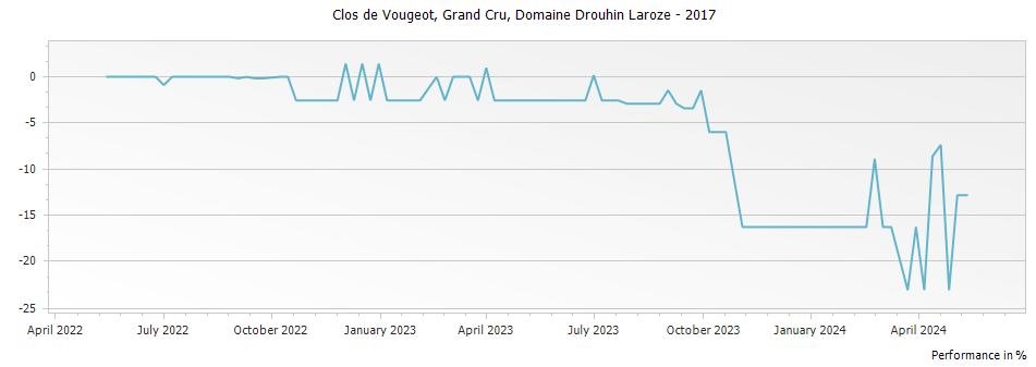 Graph for Domaine Drouhin-Laroze Clos de Vougeot Grand Cru – 2017