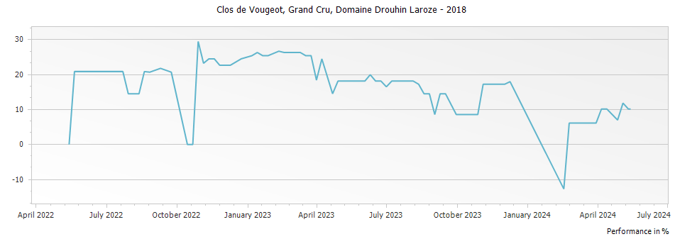 Graph for Domaine Drouhin-Laroze Clos de Vougeot Grand Cru – 2018